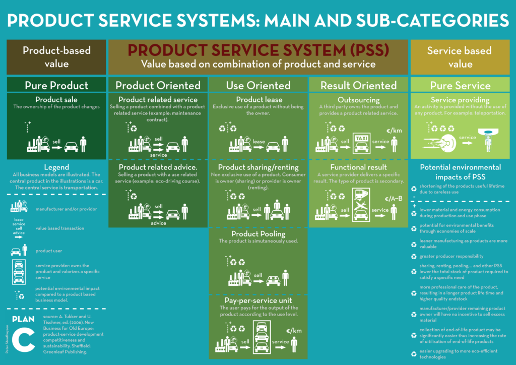 Peter-Stouthuysen-Wat-zijn-product-dienst-systemen-plan-c