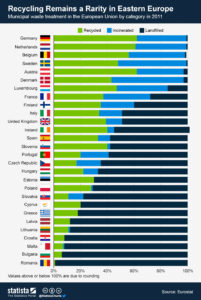 chartoftheday_1312_Recycling_Remains_a_Rarity_in_Eastern_Europe_b